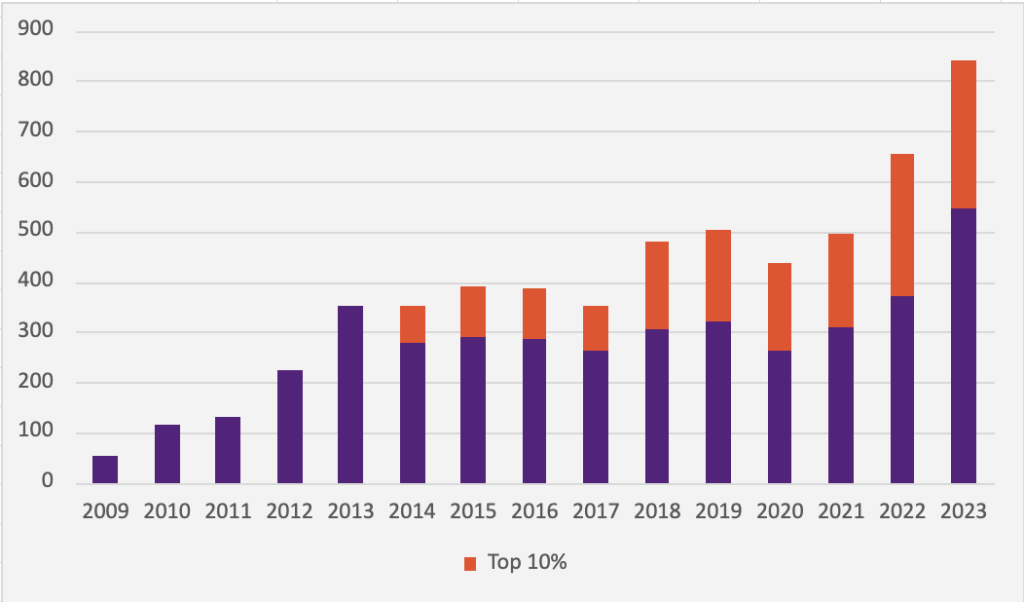Graph showing steady increase in SnT publications with a larger proportion of articles in top 10% journals.